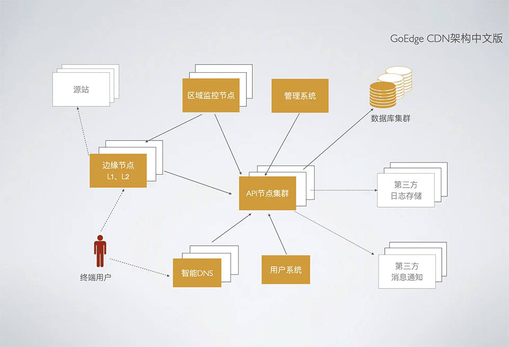 开源的GoEdge CDN系统,支持集群管理和API,搭建安装教程插图 开源的GoEdge CDN系统,支持集群管理和API,搭建安装教程插图