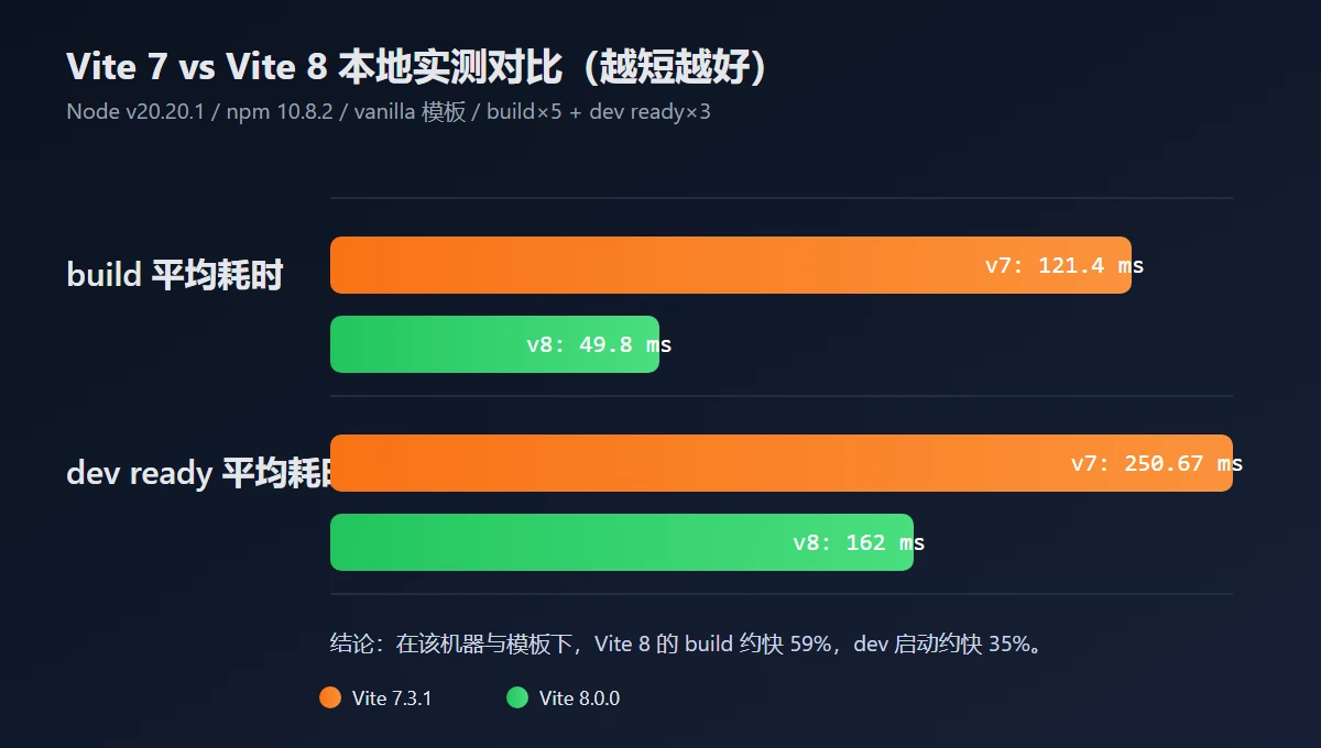 Vite 8 性能实测：底层换上 Rust 后，前端构建到底有多狂？-鼎圣个人网