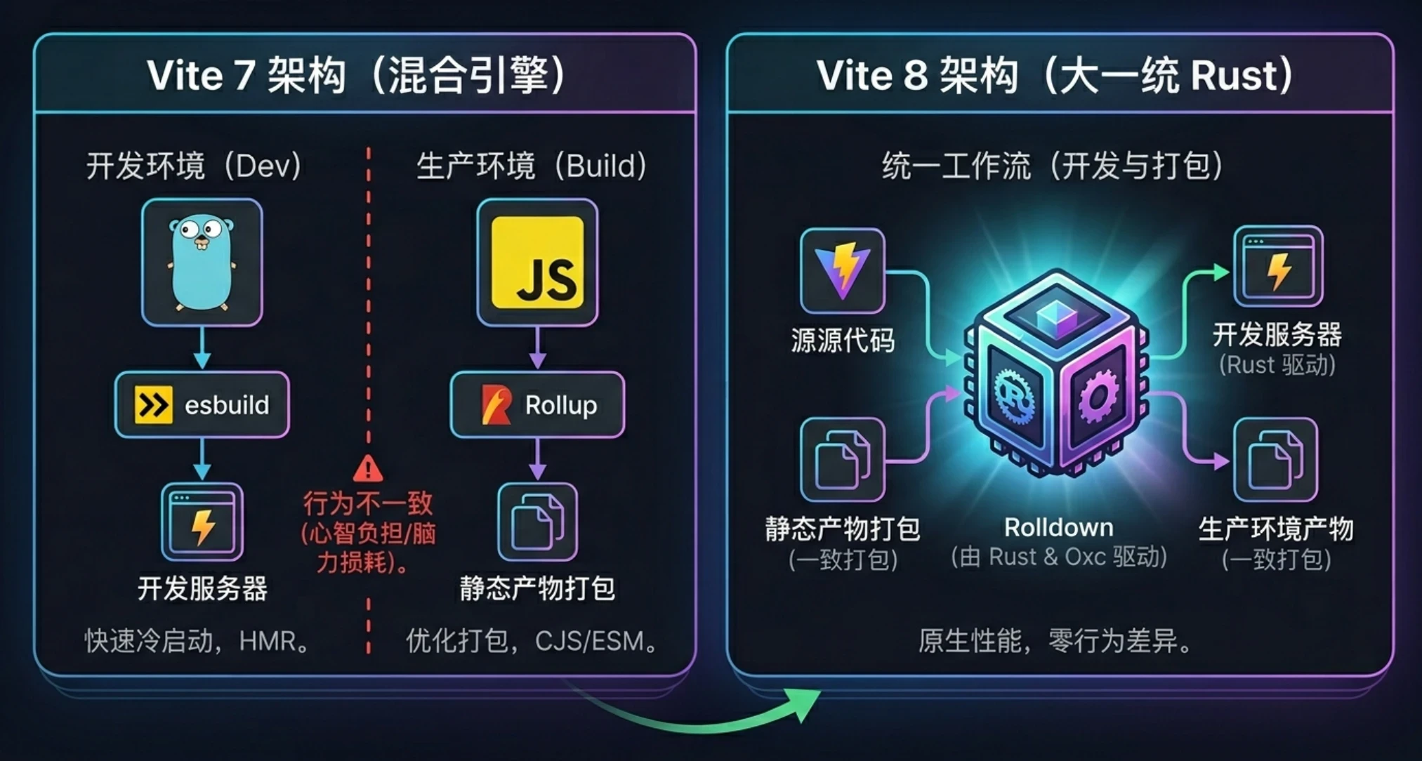 图片[2]-Vite 8 性能实测：底层换上 Rust 后，前端构建到底有多狂？-鼎圣个人网