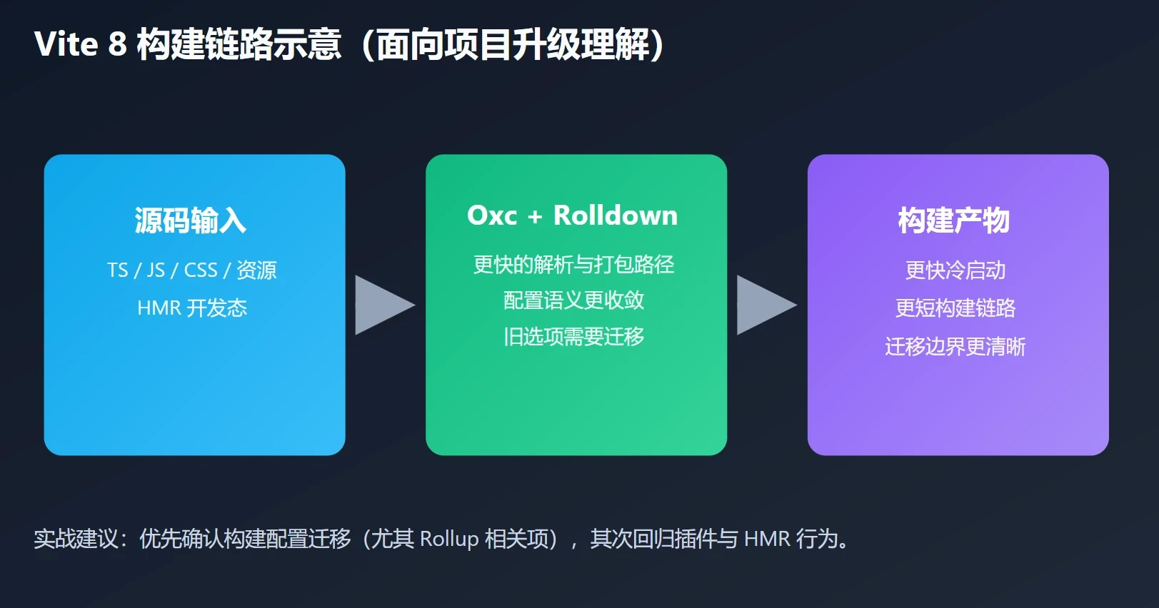 图片[3]-Vite 8 性能实测：底层换上 Rust 后，前端构建到底有多狂？-鼎圣个人网